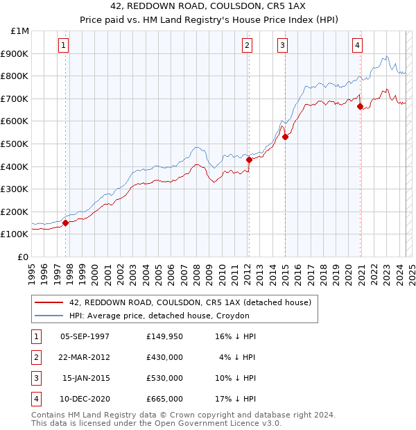 42, REDDOWN ROAD, COULSDON, CR5 1AX: Price paid vs HM Land Registry's House Price Index