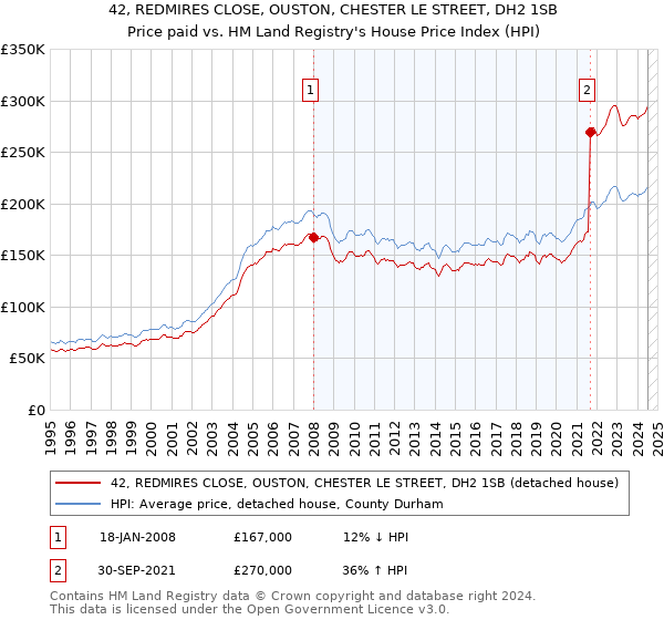 42, REDMIRES CLOSE, OUSTON, CHESTER LE STREET, DH2 1SB: Price paid vs HM Land Registry's House Price Index