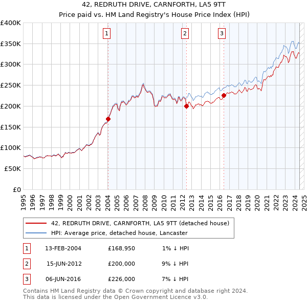 42, REDRUTH DRIVE, CARNFORTH, LA5 9TT: Price paid vs HM Land Registry's House Price Index