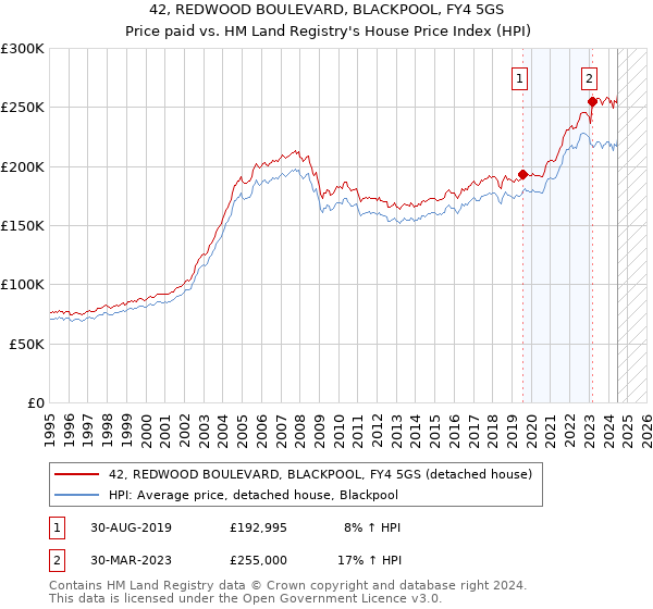 42, REDWOOD BOULEVARD, BLACKPOOL, FY4 5GS: Price paid vs HM Land Registry's House Price Index