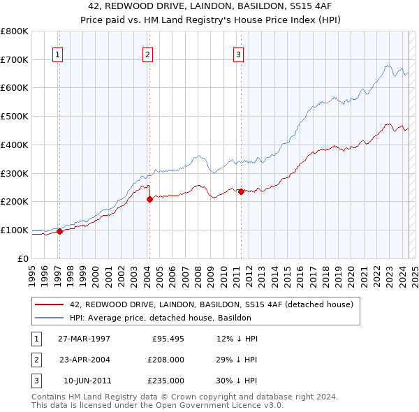 42, REDWOOD DRIVE, LAINDON, BASILDON, SS15 4AF: Price paid vs HM Land Registry's House Price Index