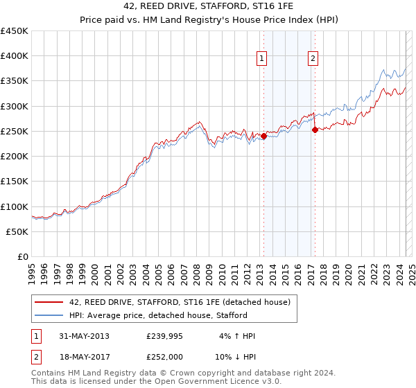 42, REED DRIVE, STAFFORD, ST16 1FE: Price paid vs HM Land Registry's House Price Index