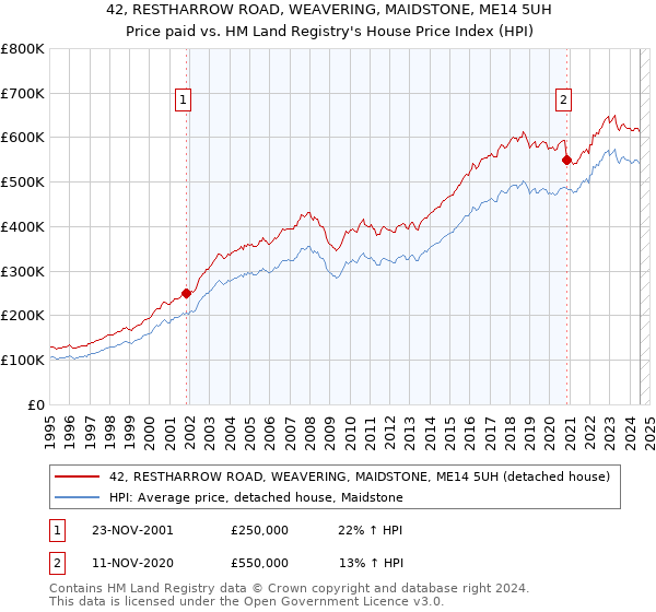 42, RESTHARROW ROAD, WEAVERING, MAIDSTONE, ME14 5UH: Price paid vs HM Land Registry's House Price Index