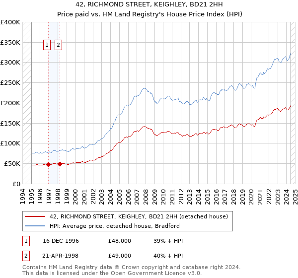 42, RICHMOND STREET, KEIGHLEY, BD21 2HH: Price paid vs HM Land Registry's House Price Index