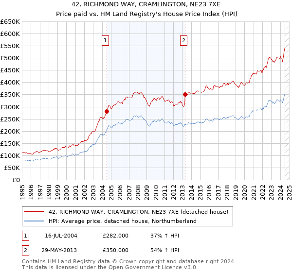 42, RICHMOND WAY, CRAMLINGTON, NE23 7XE: Price paid vs HM Land Registry's House Price Index