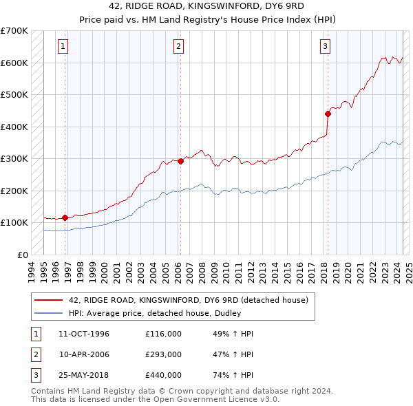 42, RIDGE ROAD, KINGSWINFORD, DY6 9RD: Price paid vs HM Land Registry's House Price Index