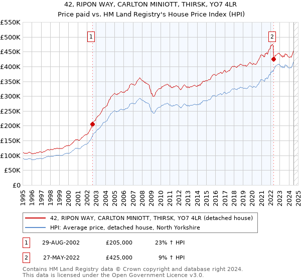 42, RIPON WAY, CARLTON MINIOTT, THIRSK, YO7 4LR: Price paid vs HM Land Registry's House Price Index