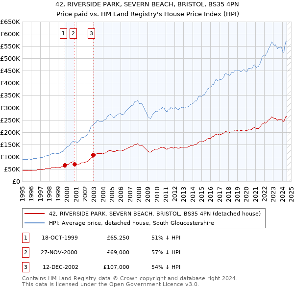 42, RIVERSIDE PARK, SEVERN BEACH, BRISTOL, BS35 4PN: Price paid vs HM Land Registry's House Price Index