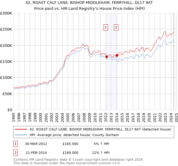 42, ROAST CALF LANE, BISHOP MIDDLEHAM, FERRYHILL, DL17 9AT: Price paid vs HM Land Registry's House Price Index