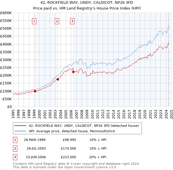 42, ROCKFIELD WAY, UNDY, CALDICOT, NP26 3FD: Price paid vs HM Land Registry's House Price Index