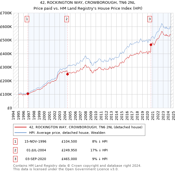 42, ROCKINGTON WAY, CROWBOROUGH, TN6 2NL: Price paid vs HM Land Registry's House Price Index