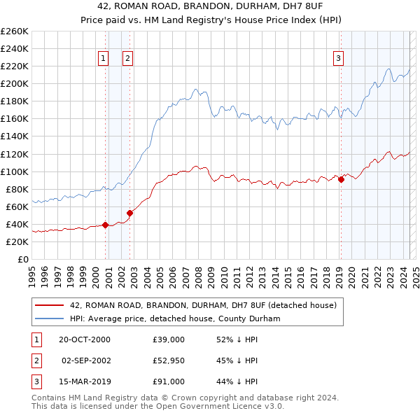 42, ROMAN ROAD, BRANDON, DURHAM, DH7 8UF: Price paid vs HM Land Registry's House Price Index