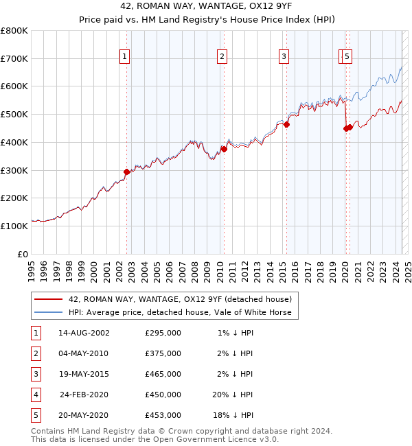 42, ROMAN WAY, WANTAGE, OX12 9YF: Price paid vs HM Land Registry's House Price Index