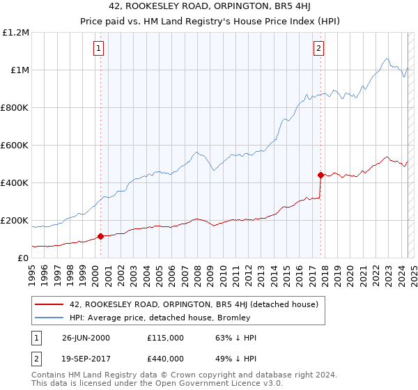 42, ROOKESLEY ROAD, ORPINGTON, BR5 4HJ: Price paid vs HM Land Registry's House Price Index