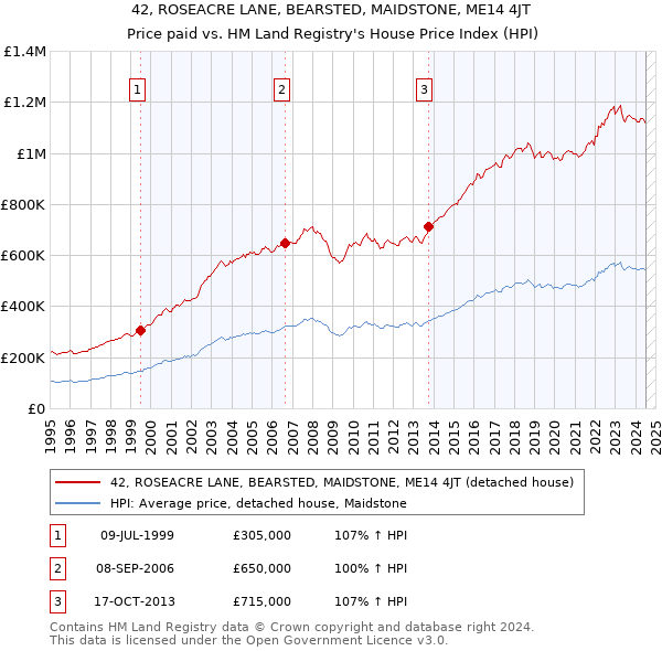 42, ROSEACRE LANE, BEARSTED, MAIDSTONE, ME14 4JT: Price paid vs HM Land Registry's House Price Index