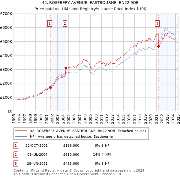 42, ROSEBERY AVENUE, EASTBOURNE, BN22 9QB: Price paid vs HM Land Registry's House Price Index