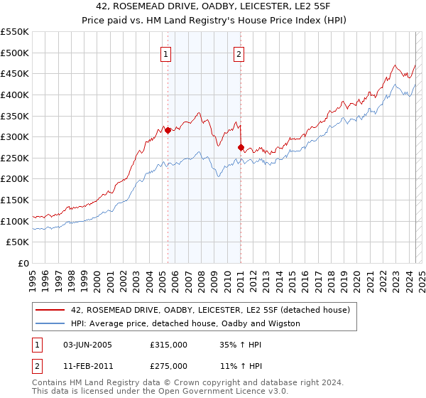 42, ROSEMEAD DRIVE, OADBY, LEICESTER, LE2 5SF: Price paid vs HM Land Registry's House Price Index