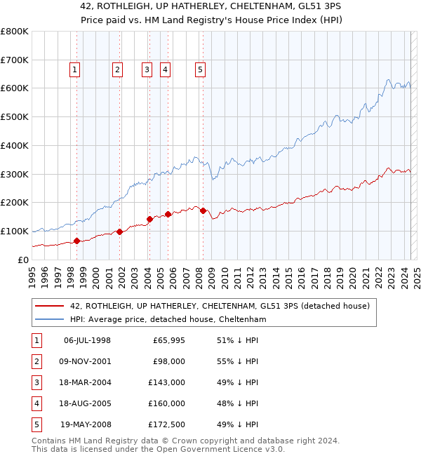 42, ROTHLEIGH, UP HATHERLEY, CHELTENHAM, GL51 3PS: Price paid vs HM Land Registry's House Price Index