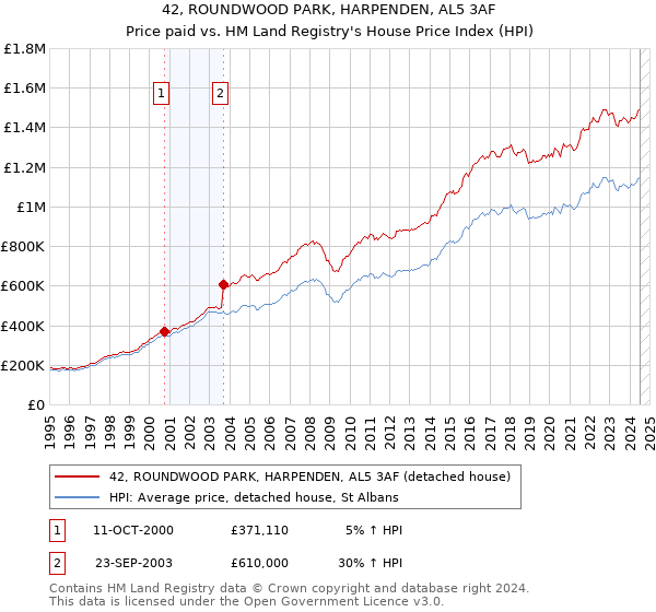 42, ROUNDWOOD PARK, HARPENDEN, AL5 3AF: Price paid vs HM Land Registry's House Price Index