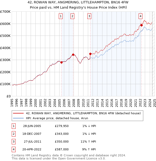 42, ROWAN WAY, ANGMERING, LITTLEHAMPTON, BN16 4FW: Price paid vs HM Land Registry's House Price Index