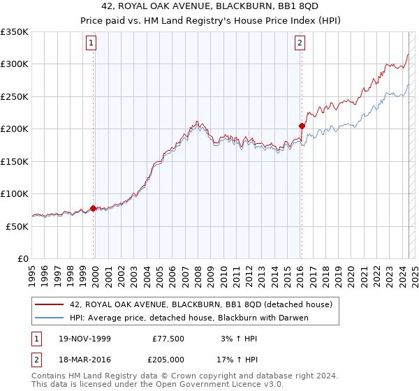 42, ROYAL OAK AVENUE, BLACKBURN, BB1 8QD: Price paid vs HM Land Registry's House Price Index