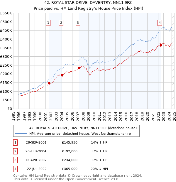 42, ROYAL STAR DRIVE, DAVENTRY, NN11 9FZ: Price paid vs HM Land Registry's House Price Index