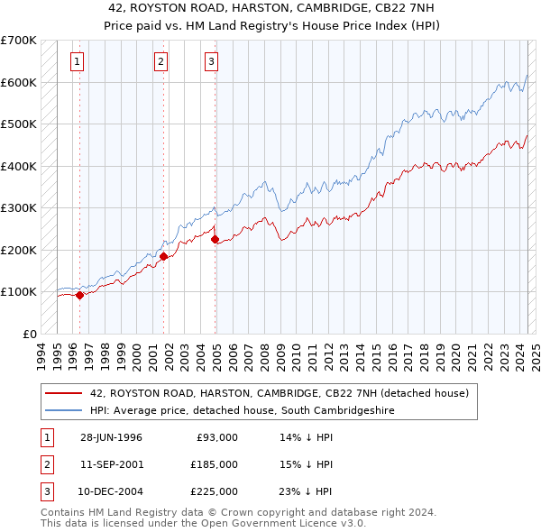 42, ROYSTON ROAD, HARSTON, CAMBRIDGE, CB22 7NH: Price paid vs HM Land Registry's House Price Index