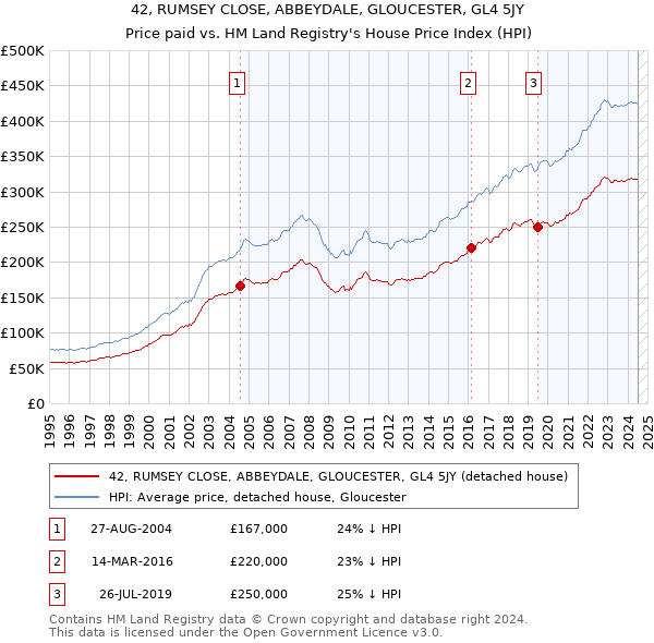 42, RUMSEY CLOSE, ABBEYDALE, GLOUCESTER, GL4 5JY: Price paid vs HM Land Registry's House Price Index