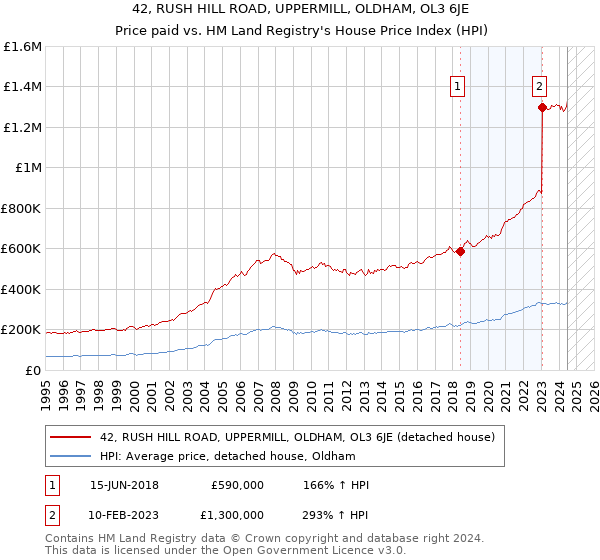 42, RUSH HILL ROAD, UPPERMILL, OLDHAM, OL3 6JE: Price paid vs HM Land Registry's House Price Index