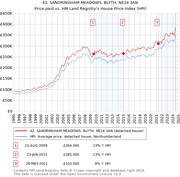 42, SANDRINGHAM MEADOWS, BLYTH, NE24 3AN: Price paid vs HM Land Registry's House Price Index