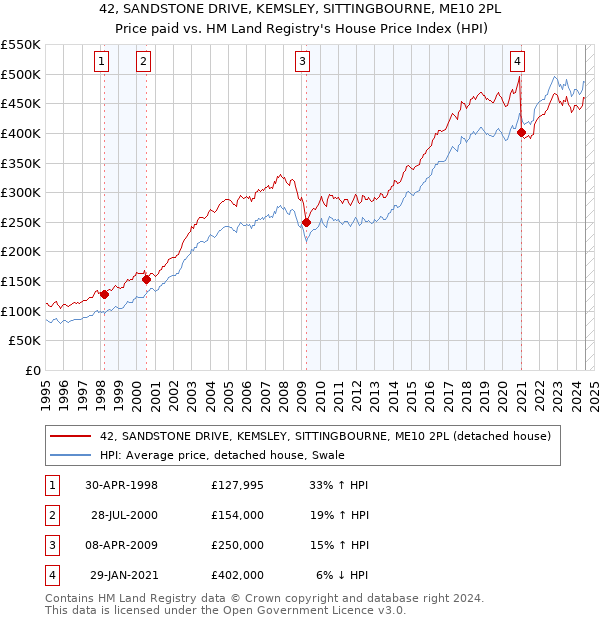 42, SANDSTONE DRIVE, KEMSLEY, SITTINGBOURNE, ME10 2PL: Price paid vs HM Land Registry's House Price Index