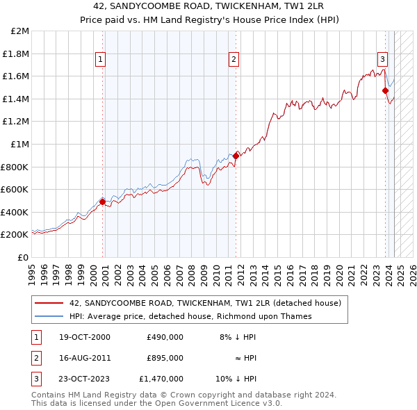 42, SANDYCOOMBE ROAD, TWICKENHAM, TW1 2LR: Price paid vs HM Land Registry's House Price Index