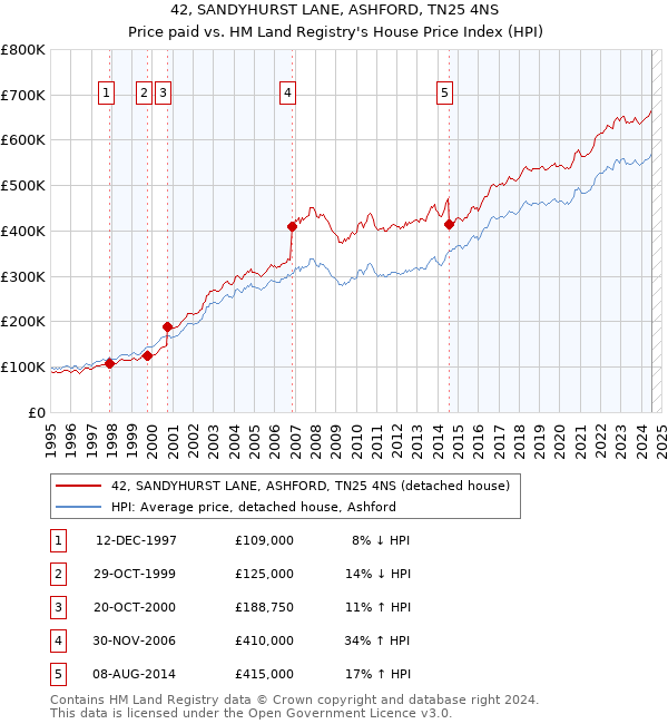 42, SANDYHURST LANE, ASHFORD, TN25 4NS: Price paid vs HM Land Registry's House Price Index