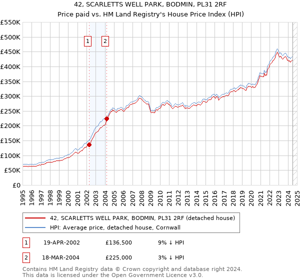 42, SCARLETTS WELL PARK, BODMIN, PL31 2RF: Price paid vs HM Land Registry's House Price Index