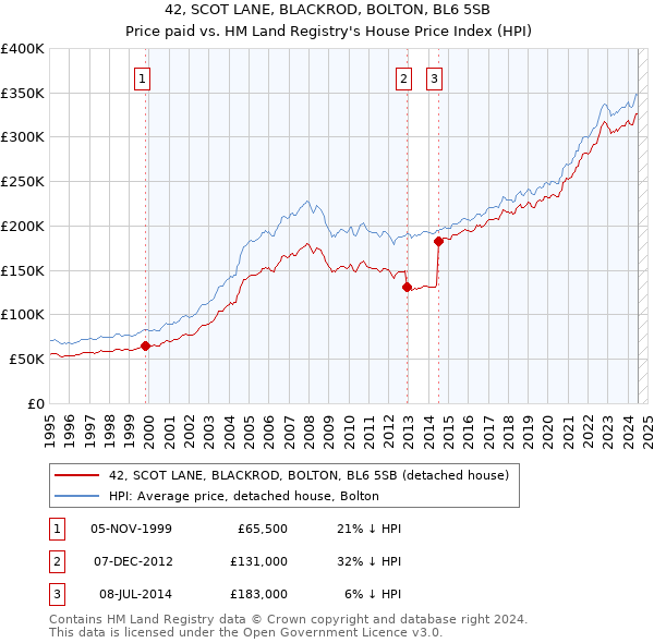 42, SCOT LANE, BLACKROD, BOLTON, BL6 5SB: Price paid vs HM Land Registry's House Price Index