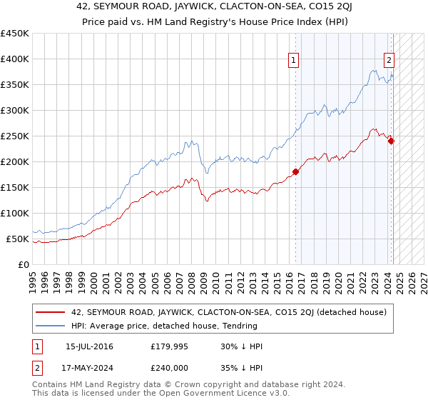 42, SEYMOUR ROAD, JAYWICK, CLACTON-ON-SEA, CO15 2QJ: Price paid vs HM Land Registry's House Price Index