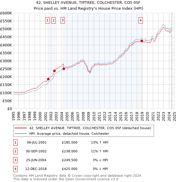 42, SHELLEY AVENUE, TIPTREE, COLCHESTER, CO5 0SF: Price paid vs HM Land Registry's House Price Index