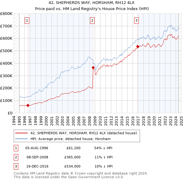 42, SHEPHERDS WAY, HORSHAM, RH12 4LX: Price paid vs HM Land Registry's House Price Index