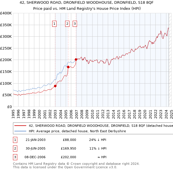 42, SHERWOOD ROAD, DRONFIELD WOODHOUSE, DRONFIELD, S18 8QF: Price paid vs HM Land Registry's House Price Index