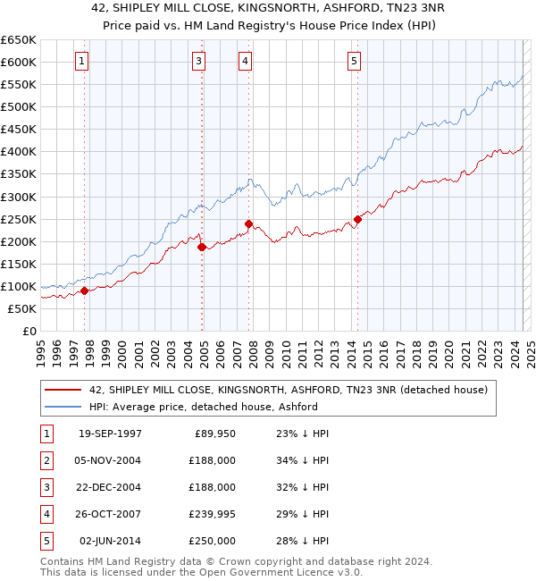 42, SHIPLEY MILL CLOSE, KINGSNORTH, ASHFORD, TN23 3NR: Price paid vs HM Land Registry's House Price Index