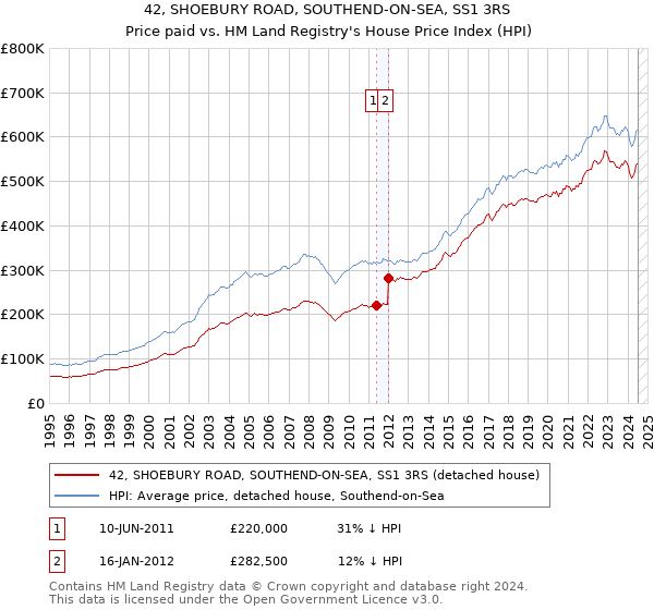 42, SHOEBURY ROAD, SOUTHEND-ON-SEA, SS1 3RS: Price paid vs HM Land Registry's House Price Index