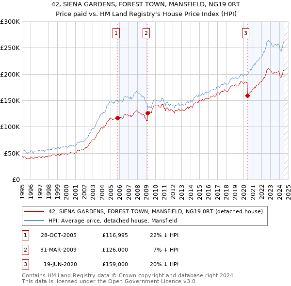 42, SIENA GARDENS, FOREST TOWN, MANSFIELD, NG19 0RT: Price paid vs HM Land Registry's House Price Index