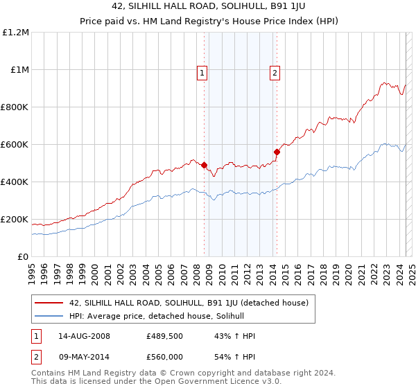 42, SILHILL HALL ROAD, SOLIHULL, B91 1JU: Price paid vs HM Land Registry's House Price Index