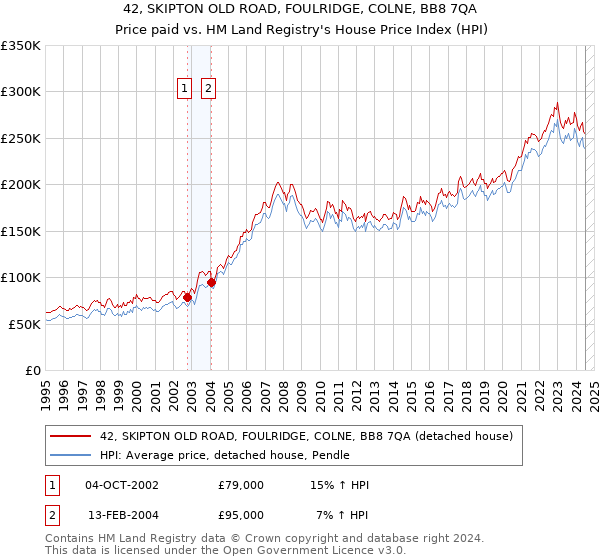 42, SKIPTON OLD ROAD, FOULRIDGE, COLNE, BB8 7QA: Price paid vs HM Land Registry's House Price Index