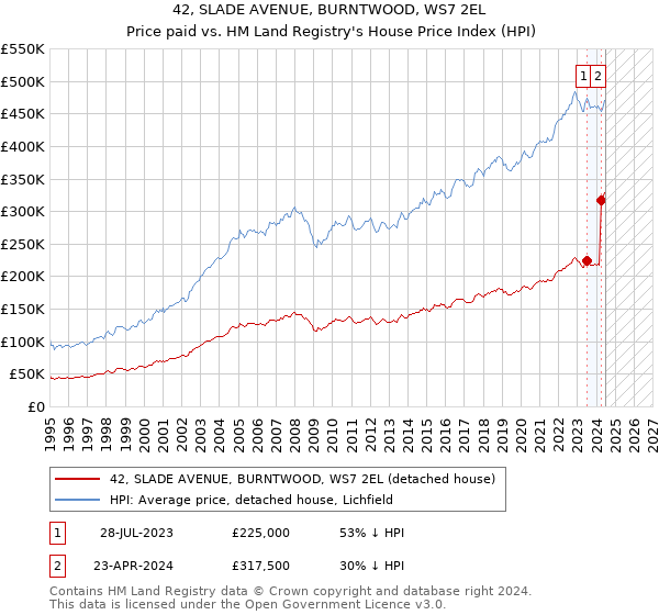 42, SLADE AVENUE, BURNTWOOD, WS7 2EL: Price paid vs HM Land Registry's House Price Index