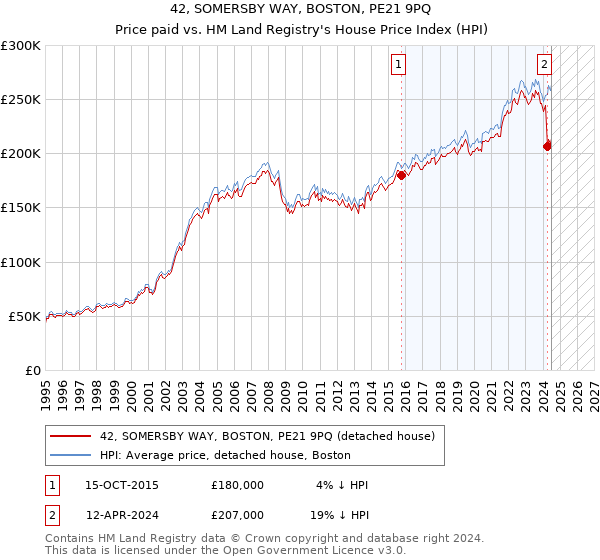 42, SOMERSBY WAY, BOSTON, PE21 9PQ: Price paid vs HM Land Registry's House Price Index