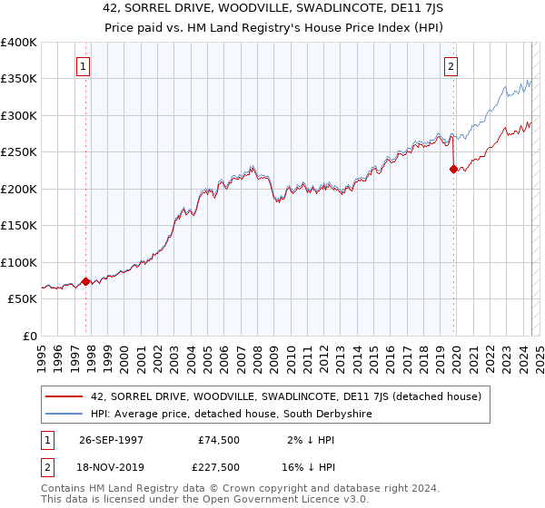 42, SORREL DRIVE, WOODVILLE, SWADLINCOTE, DE11 7JS: Price paid vs HM Land Registry's House Price Index