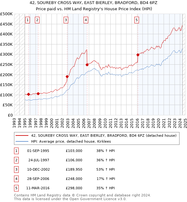 42, SOUREBY CROSS WAY, EAST BIERLEY, BRADFORD, BD4 6PZ: Price paid vs HM Land Registry's House Price Index