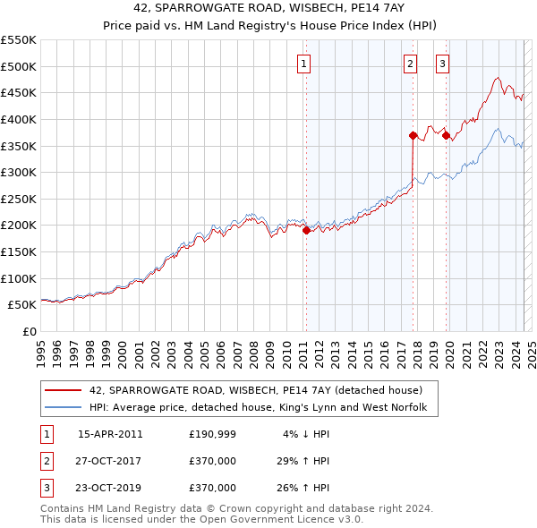 42, SPARROWGATE ROAD, WISBECH, PE14 7AY: Price paid vs HM Land Registry's House Price Index