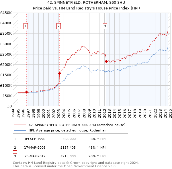 42, SPINNEYFIELD, ROTHERHAM, S60 3HU: Price paid vs HM Land Registry's House Price Index